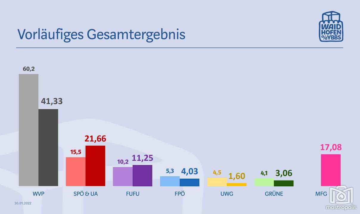 wy gr-wahl 2022